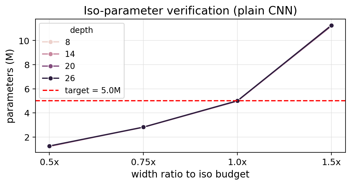 Iso-parameter verification chart
