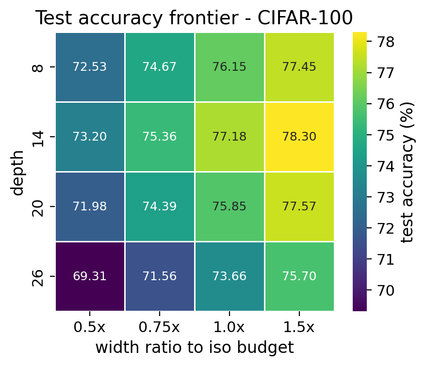 CIFAR-100 accuracy heatmap