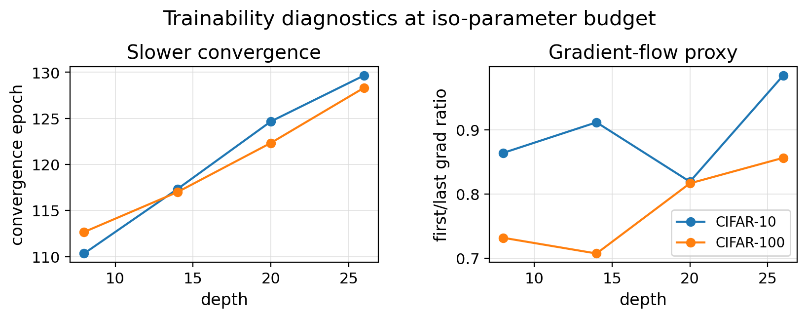 Trainability diagnostics