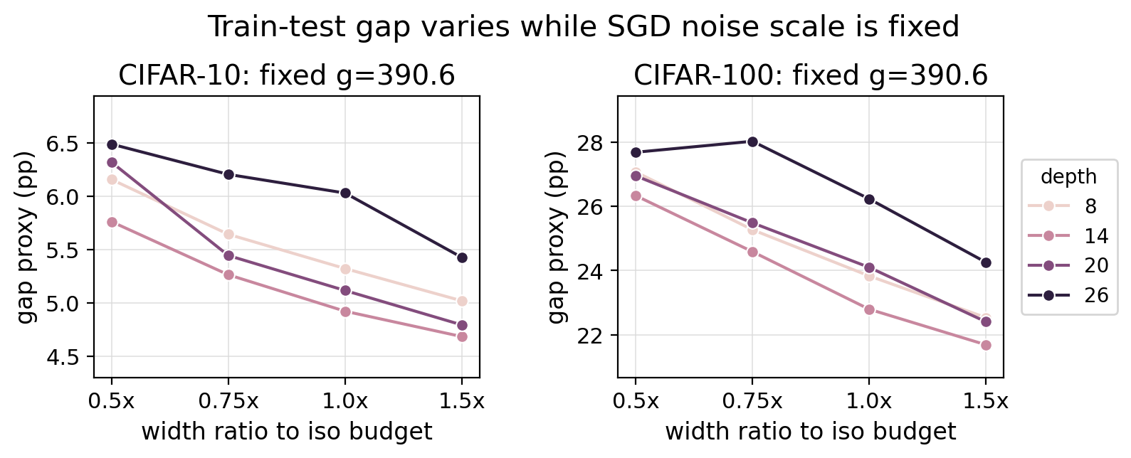 Noise scale check